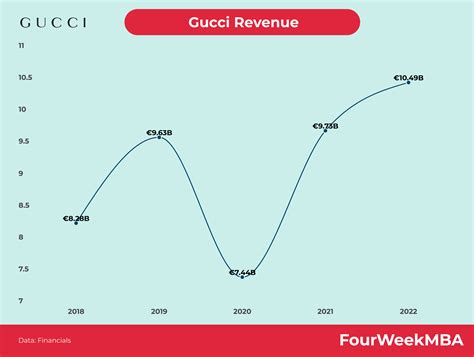 gucci brand value|Gucci revenue 2023.